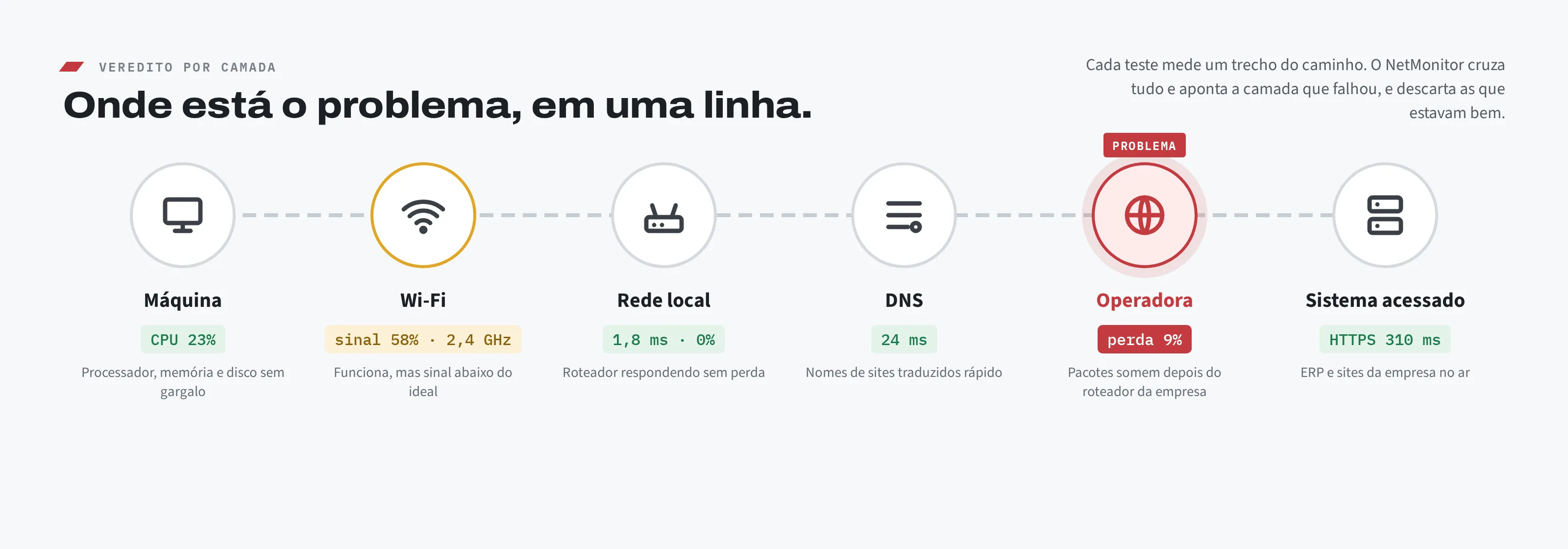 Caminho da conexão em seis pontos: computador, Wi-Fi, rede interna, DNS, operadora e sistema acessado, com a operadora marcada como problema.