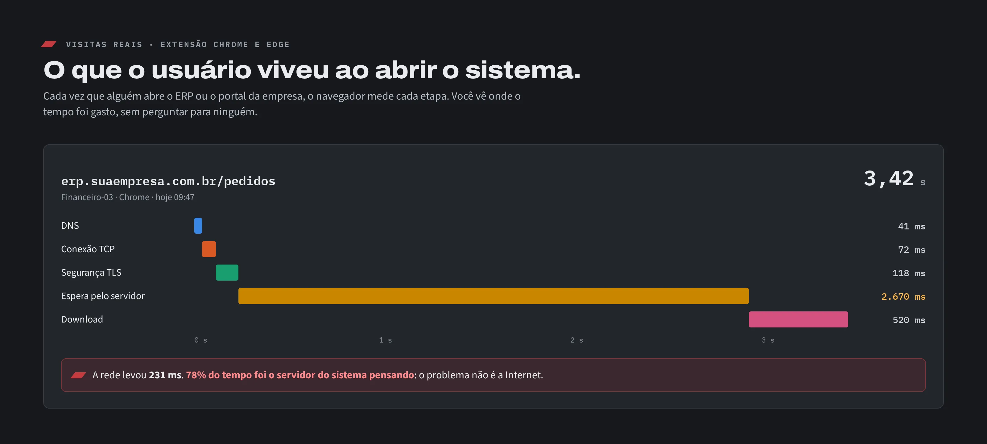 Tempo de abertura de uma página do ERP dividido em etapas, com 78% do tempo no servidor.